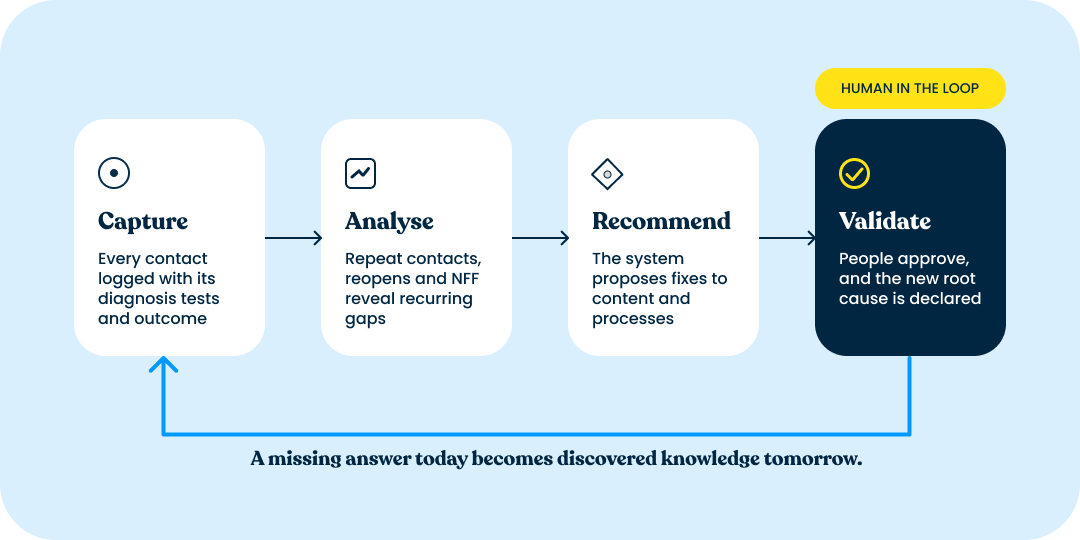 From signal to knowledge (blog 2)