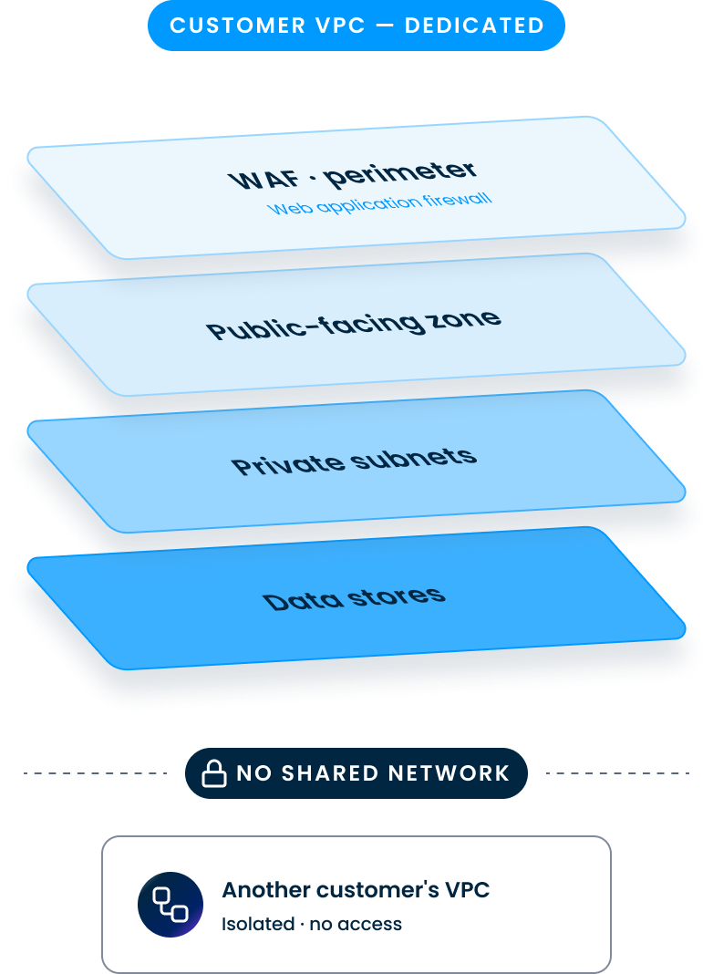 Dedicated VPC · architecture cutaway