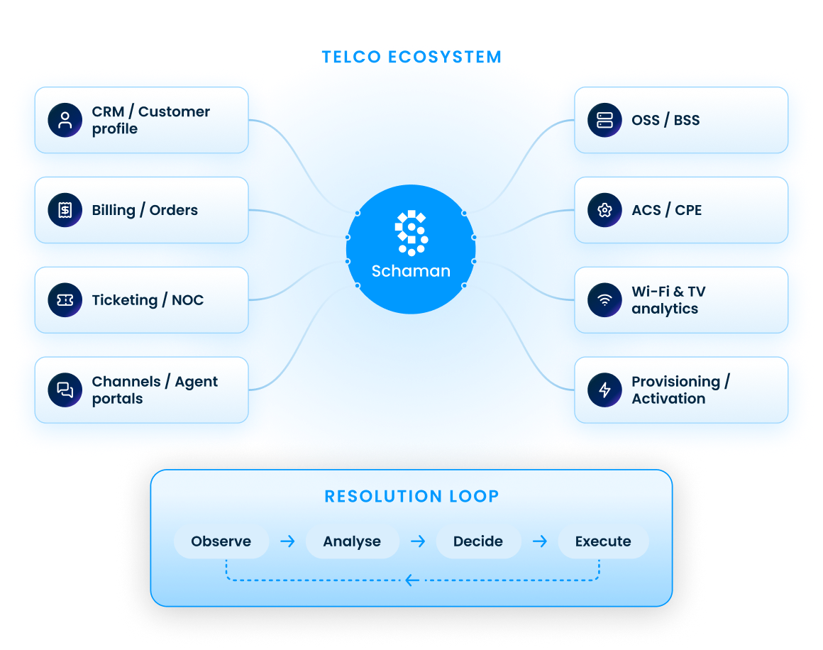 Hero Operational Integrations