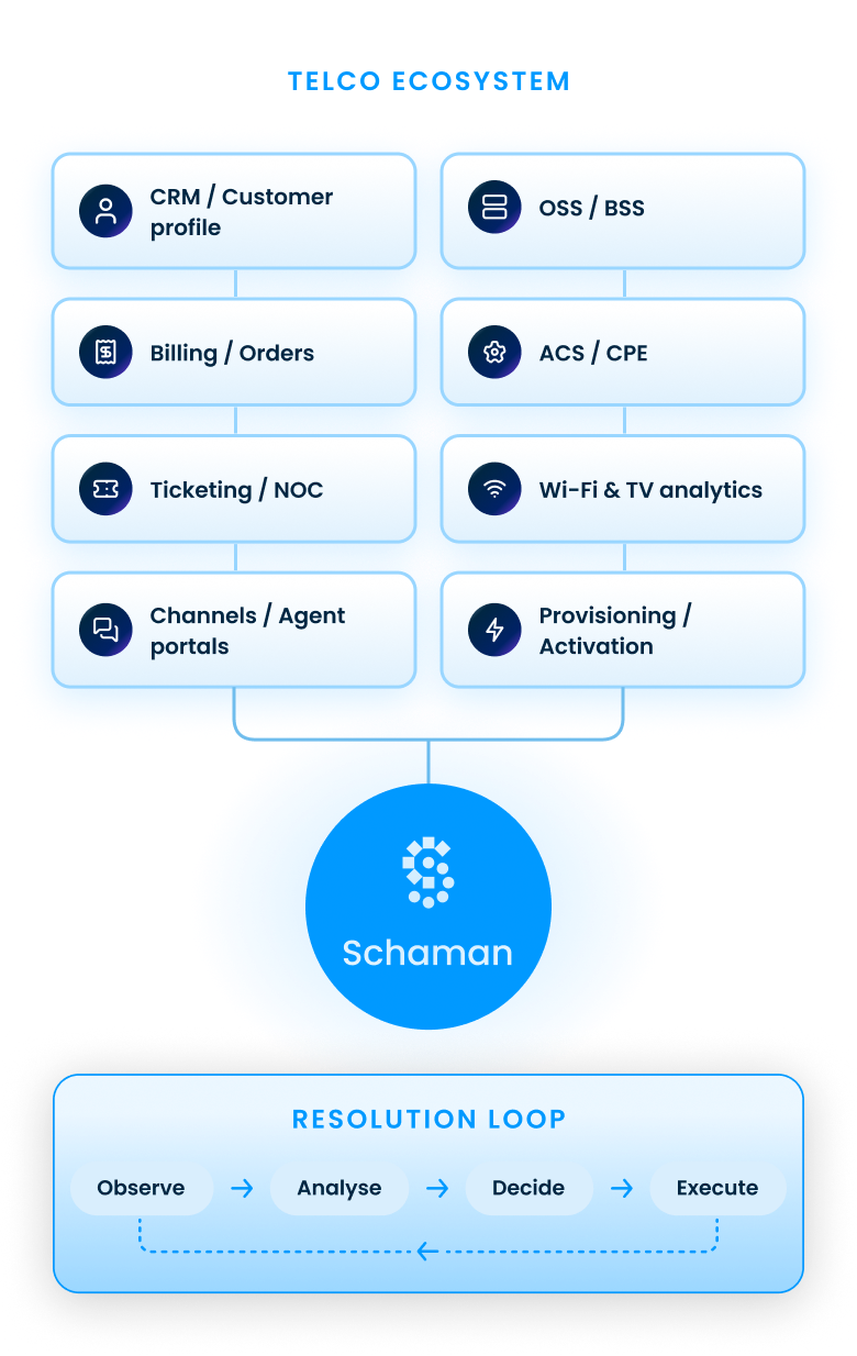 Telco ecosystem — mobile
